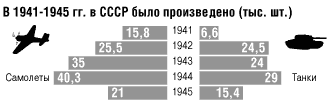 В 1941-1945 гг. в СССР было произведено (тыс. шт.)