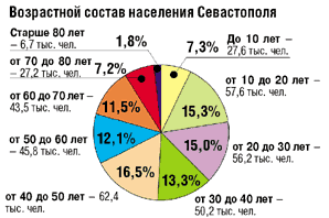 Возрастной состав населения Севастополя