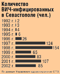 Количество ВИЧ-инфицированных в Севастополе (чел.)