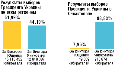 Результаты голосования 26 декабря 2004 года