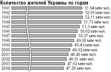 Количество жителей Украины по годам