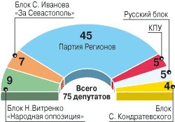 Согласно результатам выборов, новый городской Совет Севастополя сформируют шесть политических сил